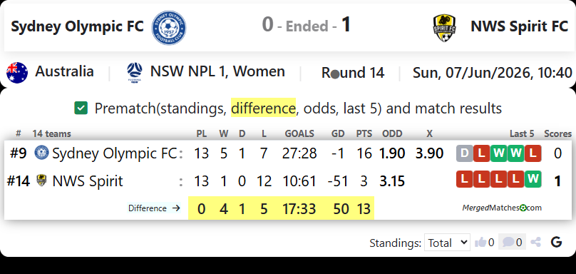 Sydney Olympic FC Vs NWS Spirit FC screenshot