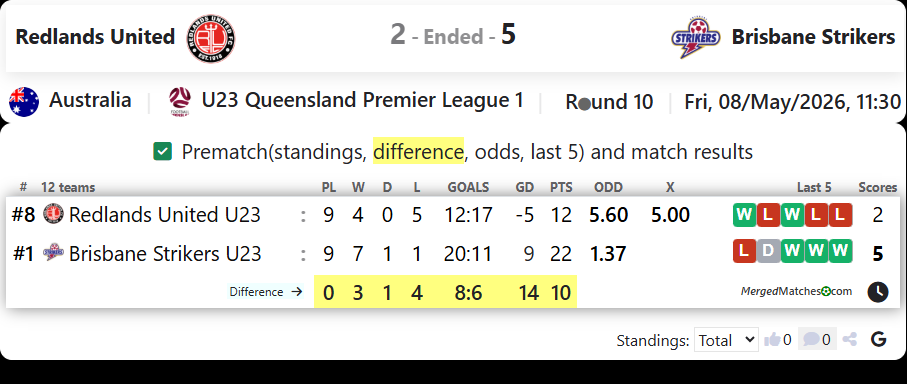 Redlands United Vs Brisbane Strikers screenshot