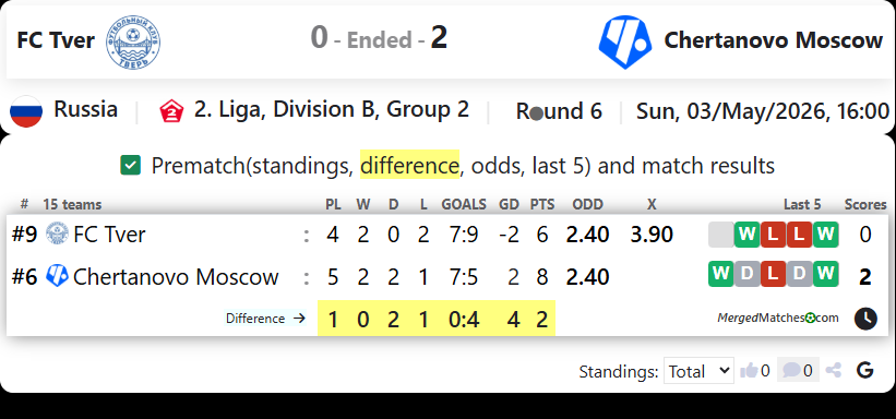 FC Tver Vs Chertanovo Moscow screenshot