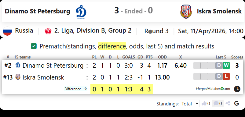 Dinamo St Petersburg Vs Iskra Smolensk screenshot