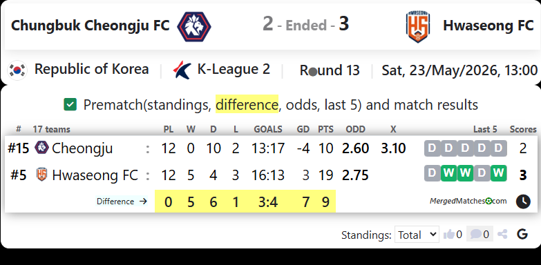 Chungbuk Cheongju FC Vs Hwaseong FC screenshot