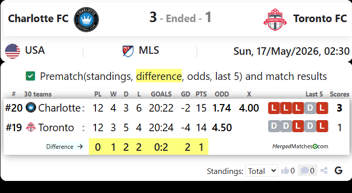 Charlotte FC Vs Toronto FC screenshot
