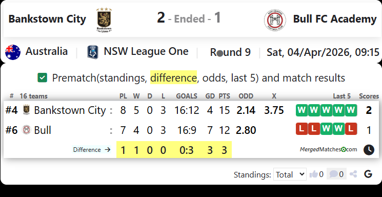 Bankstown City FC Vs Bull FC Academy screenshot