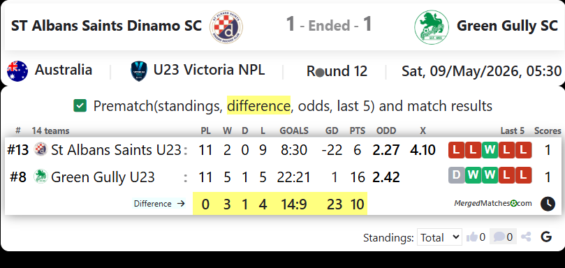 ST Albans Saints Dinamo SC Vs Green Gully SC screenshot