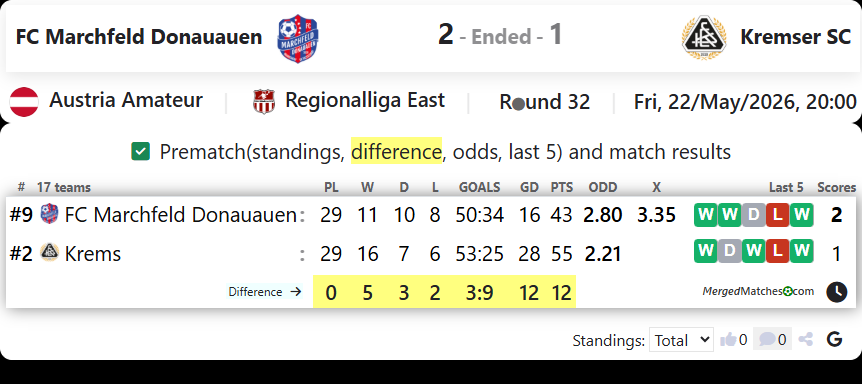 FC Marchfeld Donauauen Vs Kremser SC screenshot