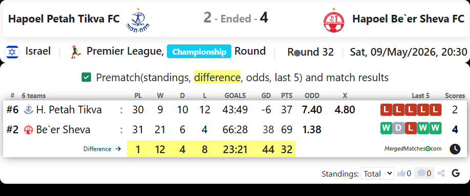 Hapoel Petah Tikva FC Vs Hapoel Be`er Sheva FC screenshot