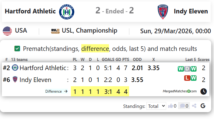 Hartford Athletic Vs Indy Eleven screenshot