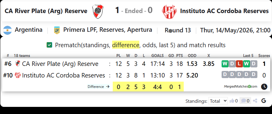 CA River Plate (Arg) Reserve Vs Instituto AC Cordoba Reserves screenshot