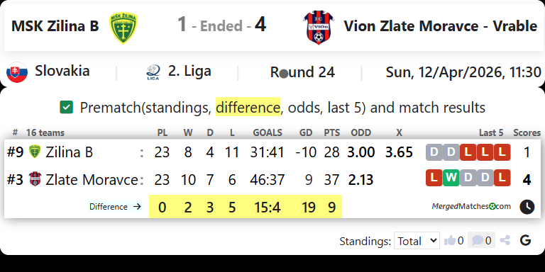MSK Zilina B Vs Vion Zlate Moravce - Vrable screenshot