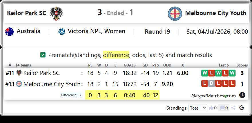 Keilor Park SC Vs Melbourne City Youth screenshot
