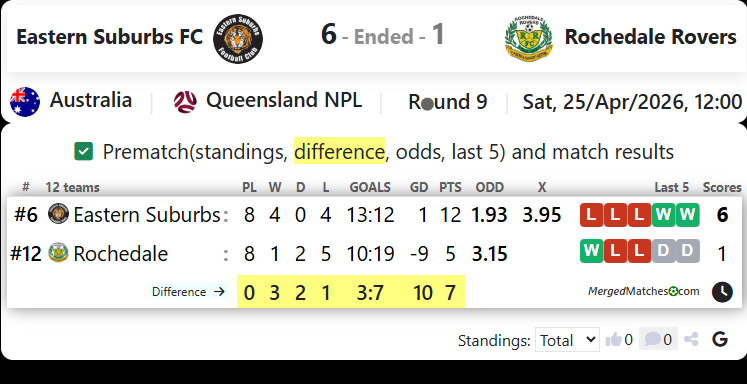Eastern Suburbs FC Vs Rochedale Rovers screenshot
