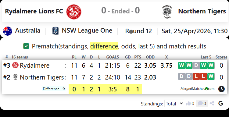 Rydalmere Lions FC Vs Northern Tigers screenshot