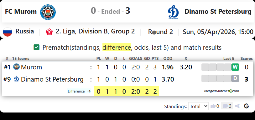 FC Murom Vs Dinamo St Petersburg screenshot