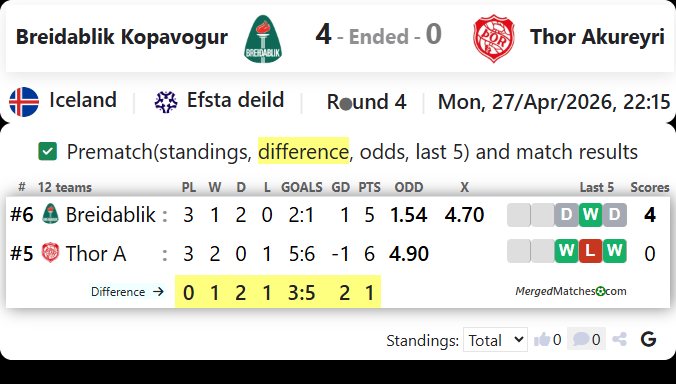 Breidablik Kopavogur Vs Thor Akureyri screenshot