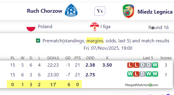 Ruch Chorzow Vs Miedz Legnica screenshot
