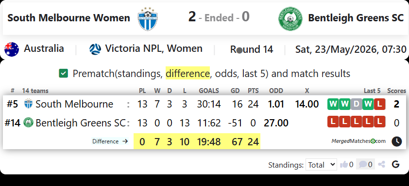 South Melbourne Women Vs Bentleigh Greens SC screenshot