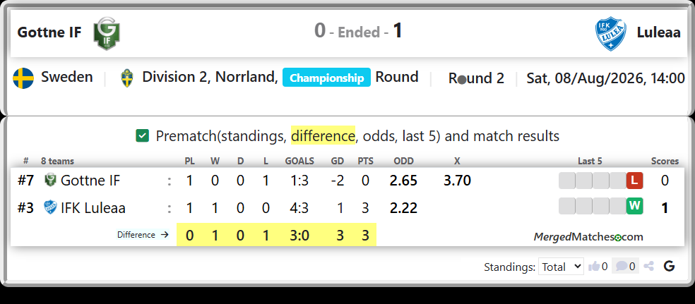 Gottne IF Vs IFK Luleaa screenshot