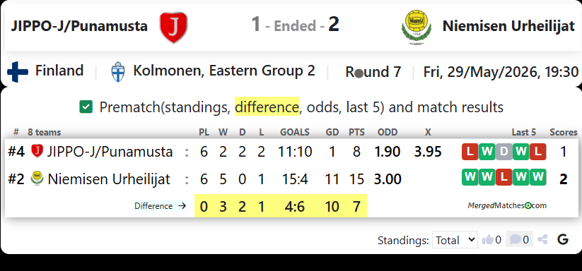 JIPPO-J/Punamusta Vs Niemisen Urheilijat screenshot