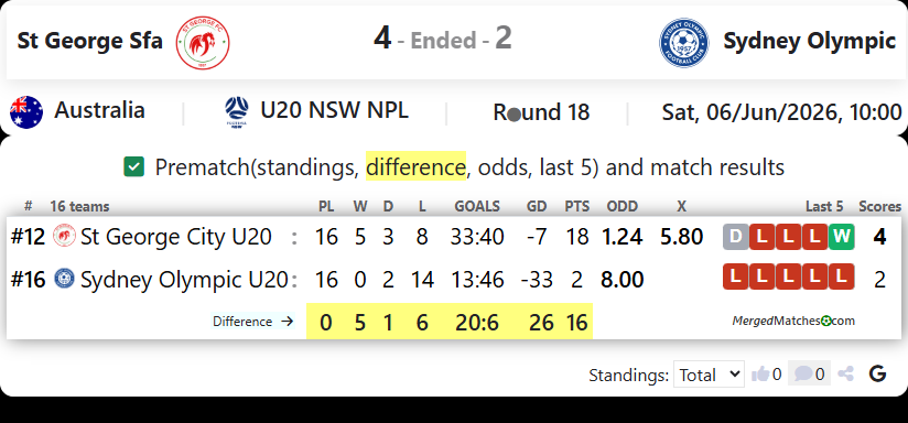 St George City FA Vs Sydney Olympic FC screenshot