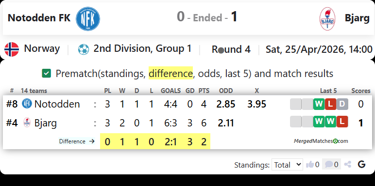 Notodden FK Vs Bjarg screenshot
