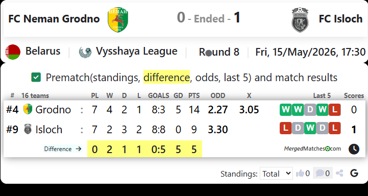 FC Neman Grodno Vs FC Isloch screenshot