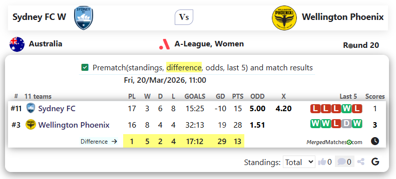 Sydney FC W Vs Wellington Phoenix screenshot