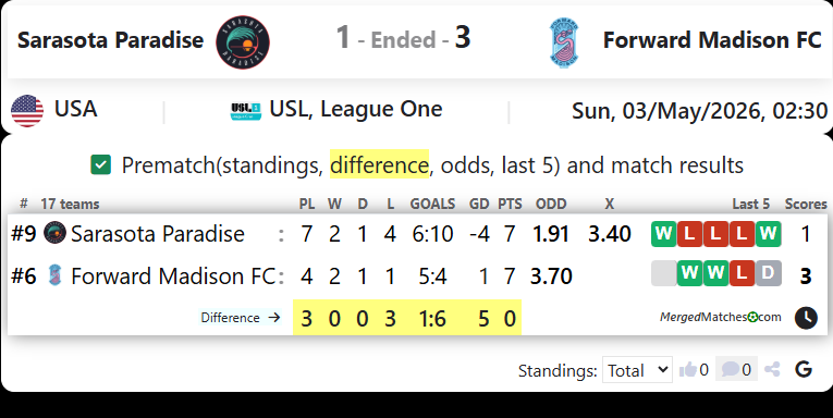 Sarasota Paradise Vs Forward Madison FC screenshot