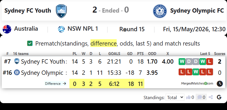 Sydney FC Youth Vs Sydney Olympic FC screenshot