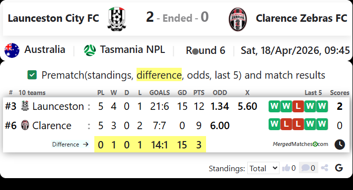 Launceston City FC Vs Clarence Zebras FC screenshot