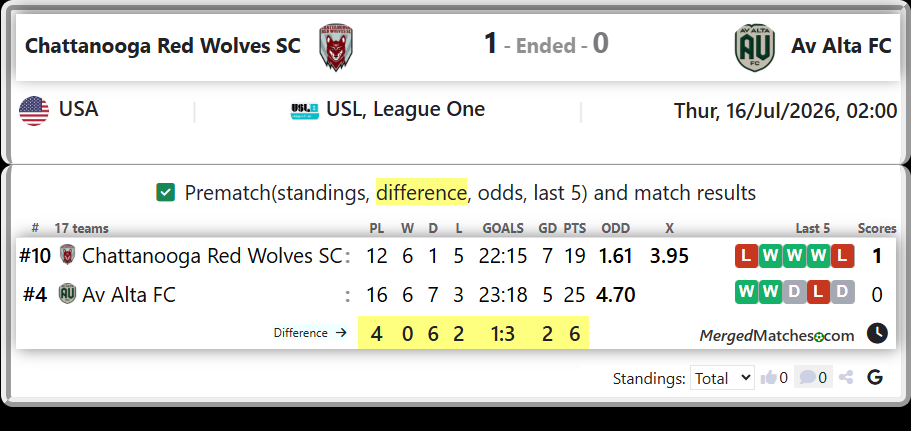 Chattanooga Red Wolves SC Vs Av Alta FC screenshot