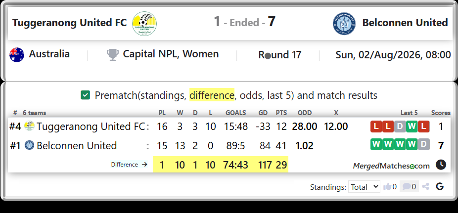 Tuggeranong United FC Vs Belconnen United screenshot