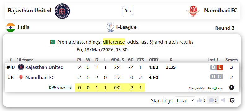 Rajasthan United Vs Namdhari FC screenshot