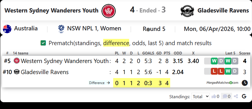 Western Sydney Wanderers Youth Vs Gladesville Ravens screenshot