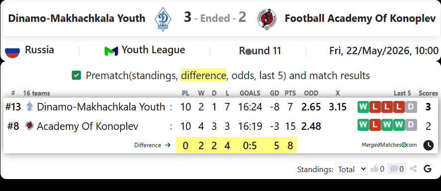Dinamo-Makhachkala Youth Vs Football Academy Of Konoplev screenshot
