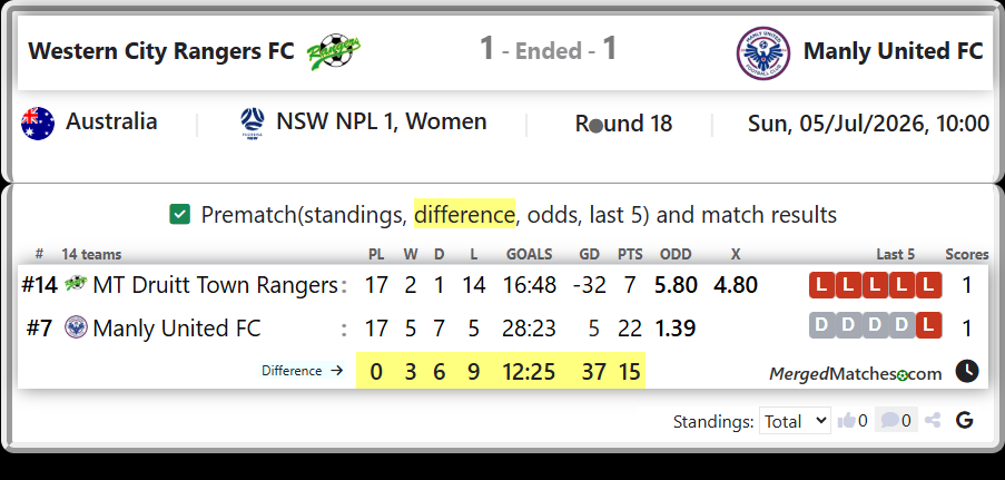 MT Druitt Town Rangers Vs Manly United FC screenshot