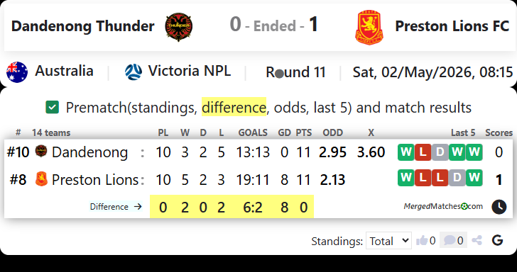 Dandenong Thunder Vs Preston Lions FC screenshot
