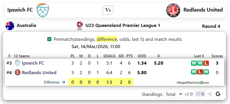 Ipswich FC Vs Redlands United screenshot