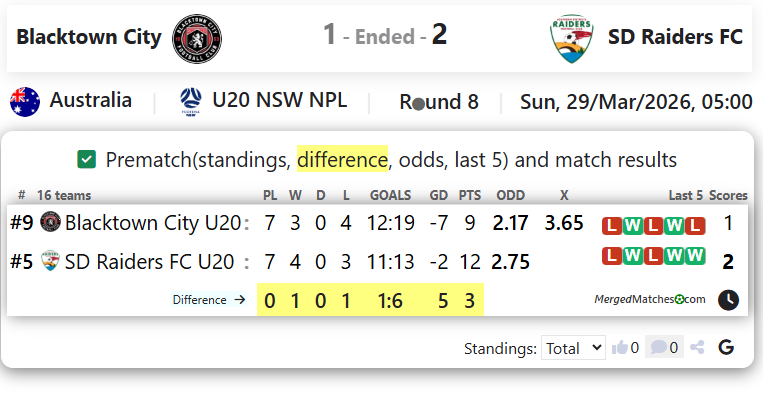 Blacktown City Vs SD Raiders FC screenshot