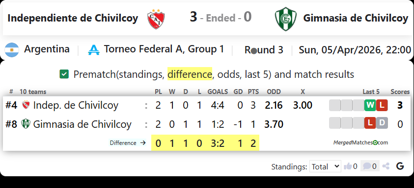 Independiente de Chivilcoy Vs Gimnasia de Chivilcoy screenshot