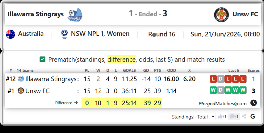 Illawarra Stingrays Vs Unsw FC screenshot