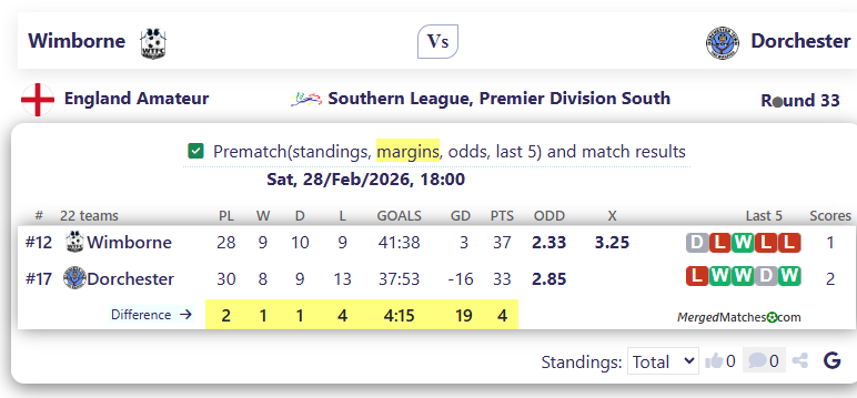 Wimborne Vs Dorchester screenshot