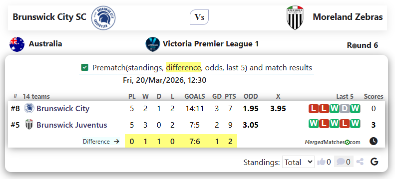 Brunswick City SC Vs Moreland Zebras screenshot