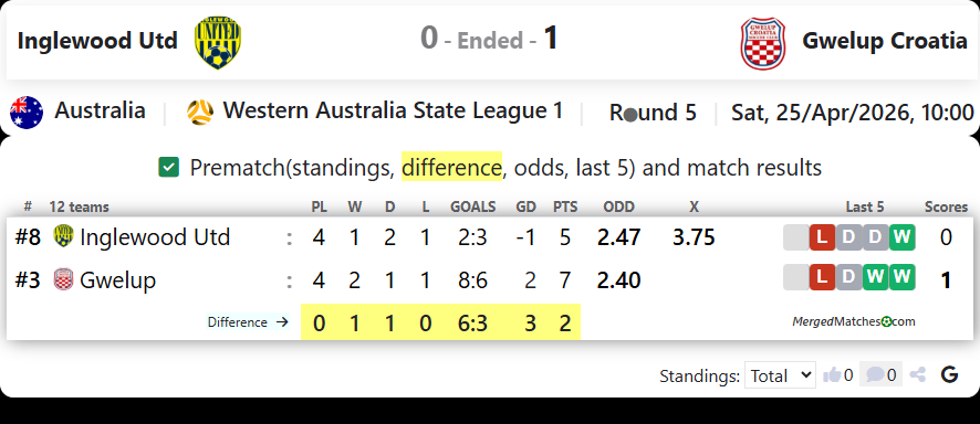Inglewood Utd Vs Gwelup Croatia screenshot
