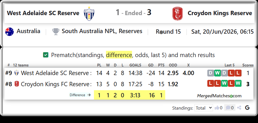 West Adelaide SC Reserve Vs Croydon Kings FC Reserve screenshot