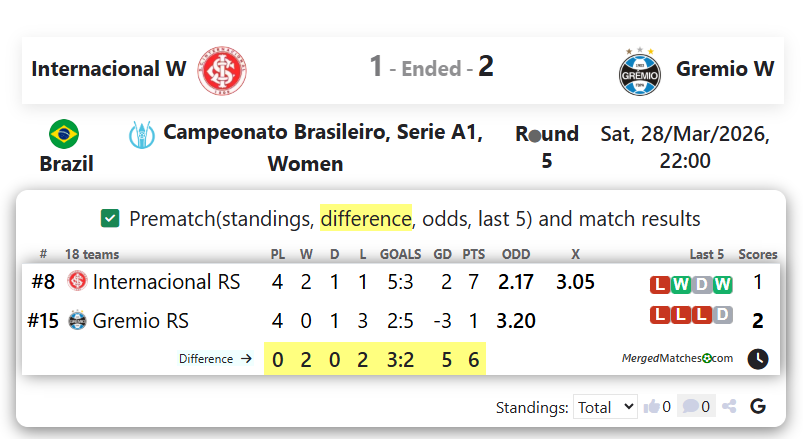 Internacional W Vs Gremio W screenshot