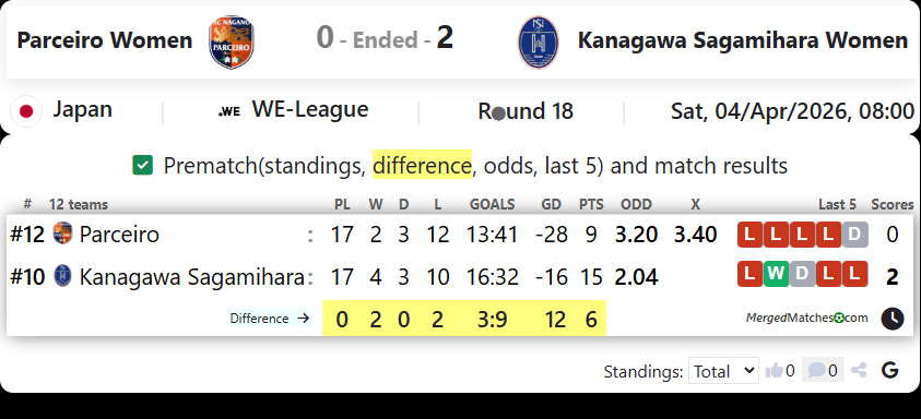 Parceiro Women Vs Kanagawa Sagamihara Women screenshot