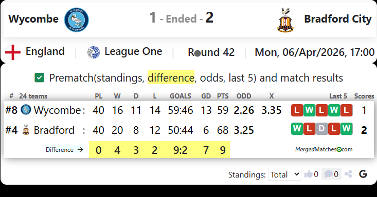 Wycombe Vs Bradford City screenshot