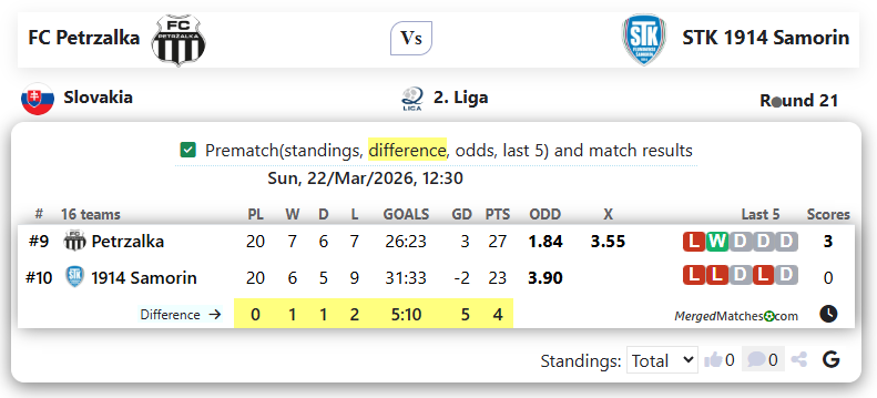 FC Petrzalka Vs STK 1914 Samorin screenshot