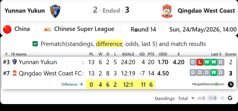 Yunnan Yukun Vs Qingdao West Coast screenshot