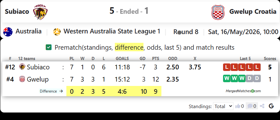 Subiaco AFC Vs Gwelup Croatia SC screenshot